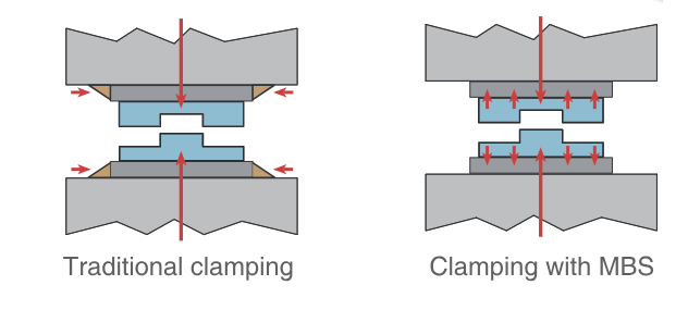Uniform Clamping with Up to 12T/SQ Ft of Force